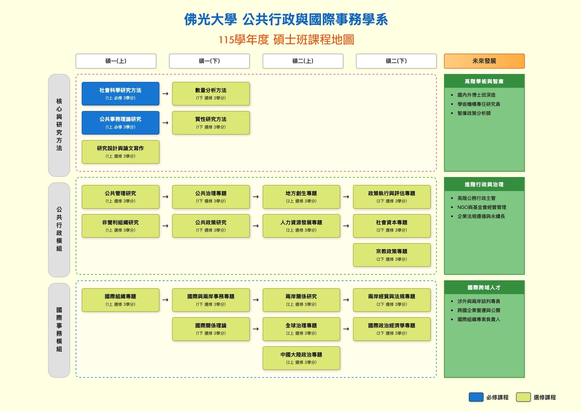 115 公事所硕士班课程地图