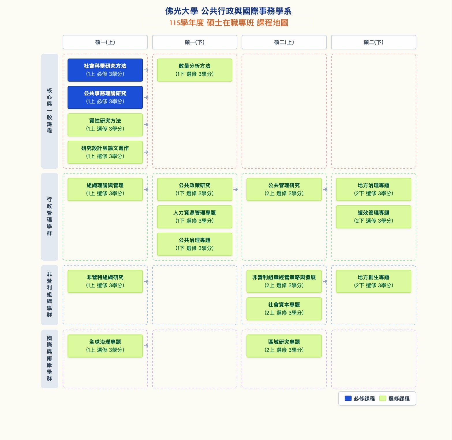 115 公事所硕专班课程地图